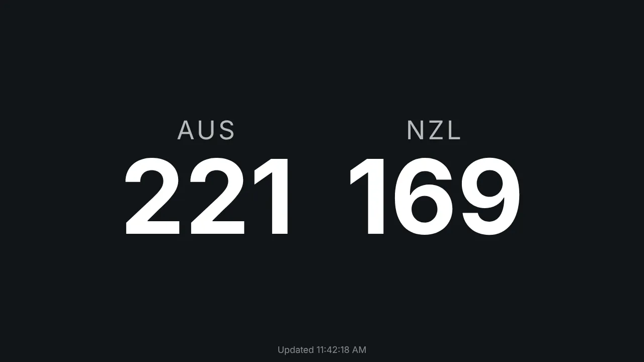 A full-screen scoreboard on a dark background: AUS 221 and NZL 169 in very large figures, with Updated 11:42:18 AM in small text at the foot.
