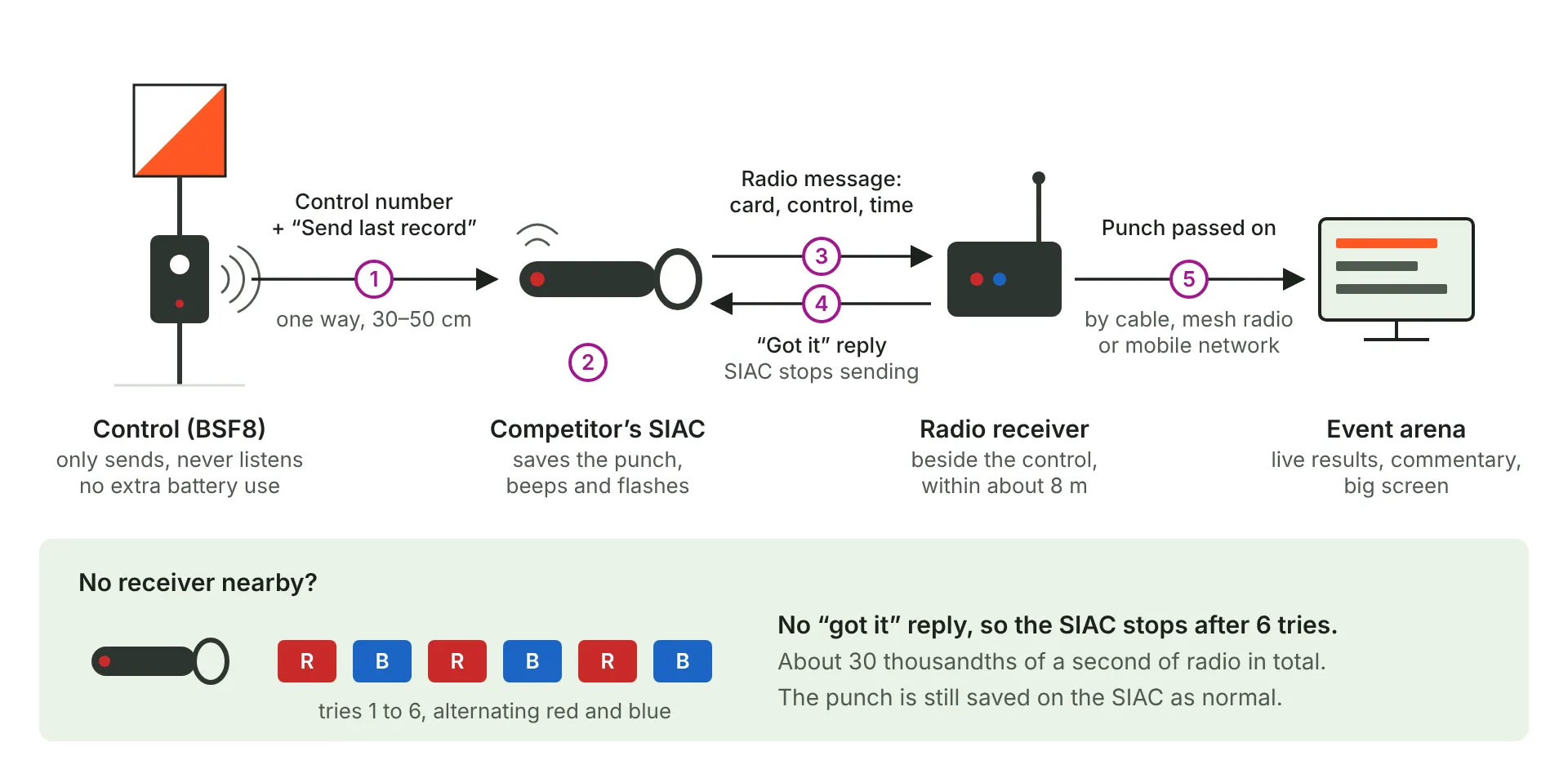 How a radio control works. 1: the control sends its number and the Send last record setting to the SIAC, one way, over 30 to 50 cm. 2: the SIAC saves the punch, beeps and flashes. 3: the SIAC radios the card, control and time to a receiver within about 8 metres. 4: the receiver replies got it, and the SIAC stops sending. 5: the receiver passes the punch to the event arena. With no receiver nearby, the SIAC tries six times, alternating red and blue, then stops, and the punch is still saved on the SIAC.