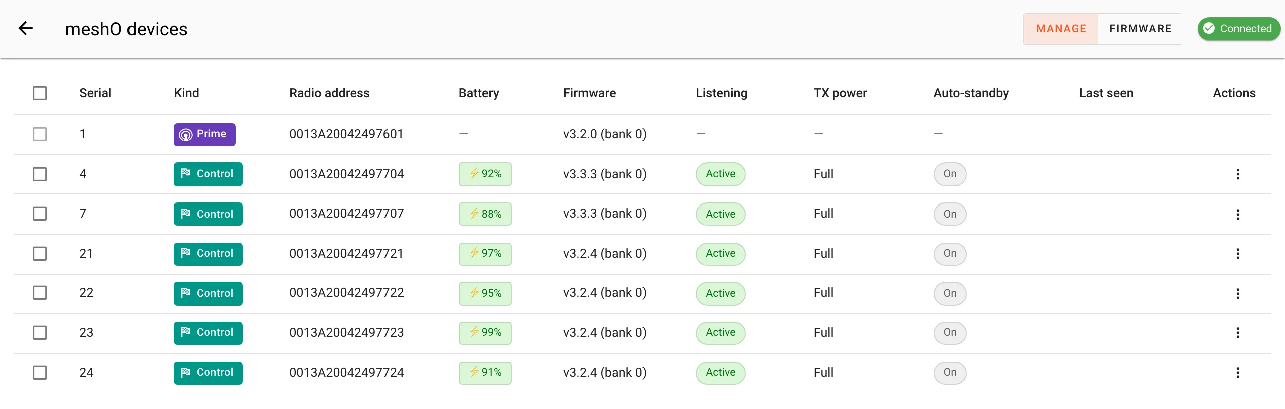 The Manage view of the meshO devices page, Connected. The table lists Prime serial 1 on firmware v3.2.0, Controls 4 and 7 on v3.3.3, and Controls 21 to 24 on v3.2.4, each with radio address, battery between 88 and 99 percent, Listening Active, TX power Full and Auto-standby On.