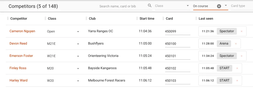 The competitor list filtered to On course, showing 5 of 148 competitors with class, club, start time, card and a Last seen column: Cameron Nguyen at Spectator 11:21:36, Devon Reed at Arena 11:28:00, Emerson Foster at Spectator 11:34:24, Finley Ross at START 11:05:48 and Harley Ward at START 11:06:12.