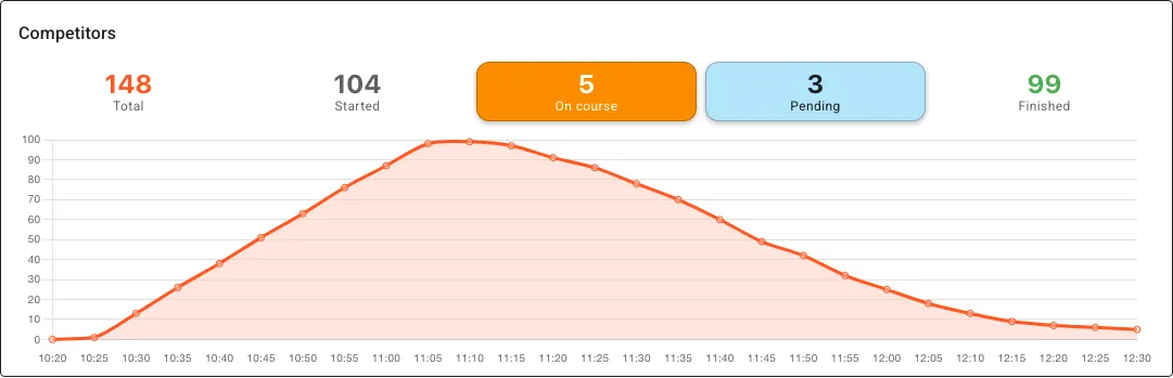The Competitors tile on the meshO Manager dashboard: 148 entered, 104 started, 5 on course, 3 pending and 99 finished, over a graph of how many were on the course from 10:20 to 12:30, peaking at about 100 at 11:10.