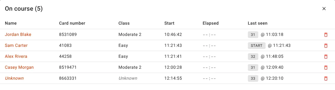 The On course list with five entries: Jordan Blake, last seen at control 31 at 11:03:18; Sam Carter, last seen at START at 11:21:43; Alex Rivera, at control 32 at 11:48:05; Casey Morgan, at control 31 at 12:09:40; and an unknown card 8663331, at control 33 at 12:20:10.