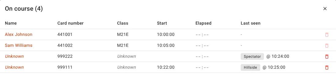 The On course list with four entries: Alex Johnson and Sam Williams with a dash for last seen, and two unknown cards, 999222 last seen at the Spectator radio control at 10:24:00 and 999111 last seen at Hillside at 10:25:00.