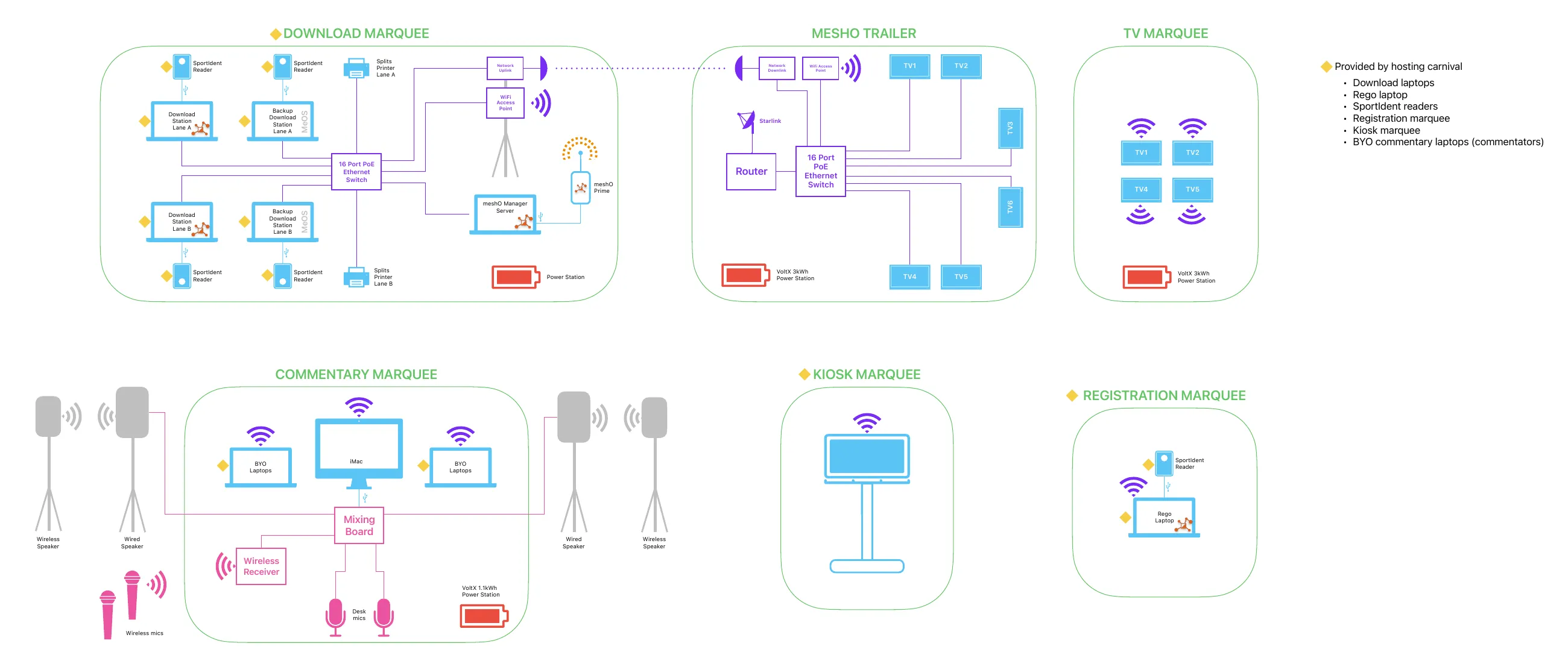 Diagram of the arena set-up: the download marquee with two download lanes, the meshO Manager server and meshO Prime; the meshO trailer with Starlink, router, switch, Wi-Fi and six screens; a TV marquee with four screens; and the commentary, kiosk and registration marquees