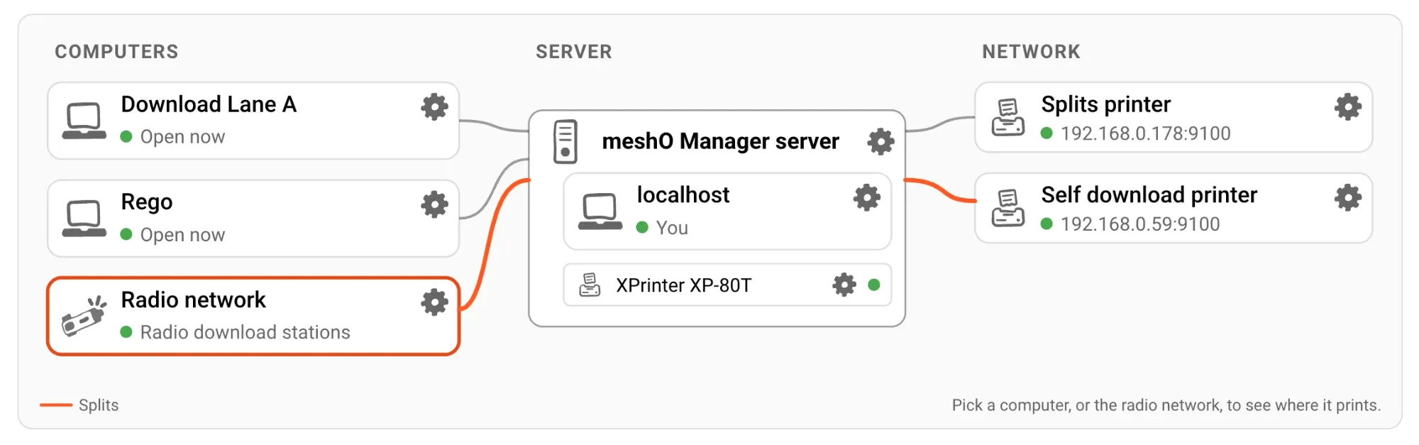 The Printers map. On the left, the computers Download Lane A and Rego, both open now, and the Radio network, outlined in orange. In the middle, the meshO Manager server, holding the server's own browser, localhost, and an XPrinter XP-80T plugged into it. On the right, two network printers, Splits printer and Self download printer. A solid orange line runs from the Radio network through the server to the Self download printer.