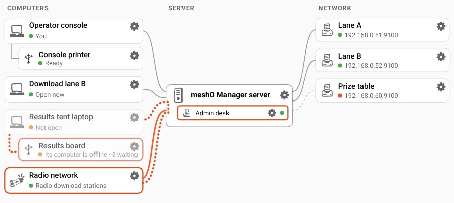 The Printers map with the Radio network picked, outlined in orange: a solid line runs from it to the Admin desk printer plugged into the server, and a dotted line runs through the server and back to the Results board printer on the Results tent laptop.