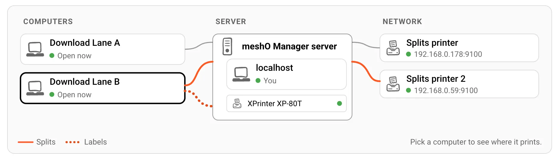 The Printers map with Download Lane A and Download Lane B on the left. Download Lane B is picked: a solid orange line runs from it through the server to a network printer called Splits printer 2, and a dotted orange line runs to an XPrinter XP-80T plugged into the server. The legend reads Splits, solid, and Labels, dotted.