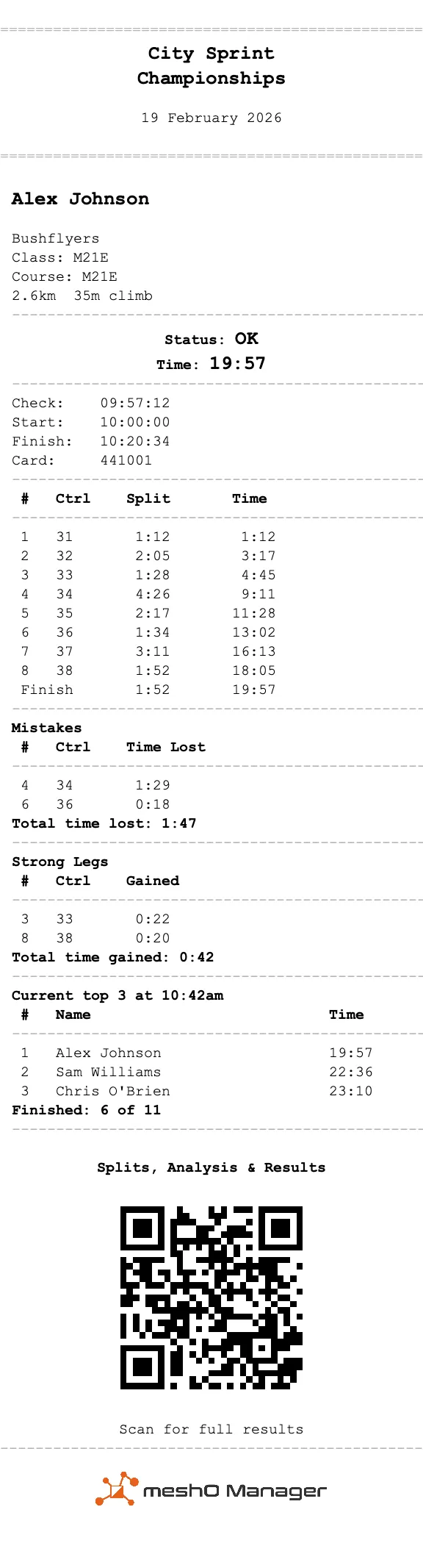 A splits print on 80 mm paper for Alex Johnson at the City Sprint Championships: club, class M21E and course, status OK and time 19:57, check, start and finish times and card number, eight controls with split and elapsed times, a Mistakes section listing controls 34 and 36 with 1:47 lost, a Strong Legs section listing controls 33 and 38 with 0:42 gained, Current top 3 at 10:42am with Alex Johnson first, Finished 6 of 11, and a QR code headed Splits, Analysis and Results above the meshO Manager logo.