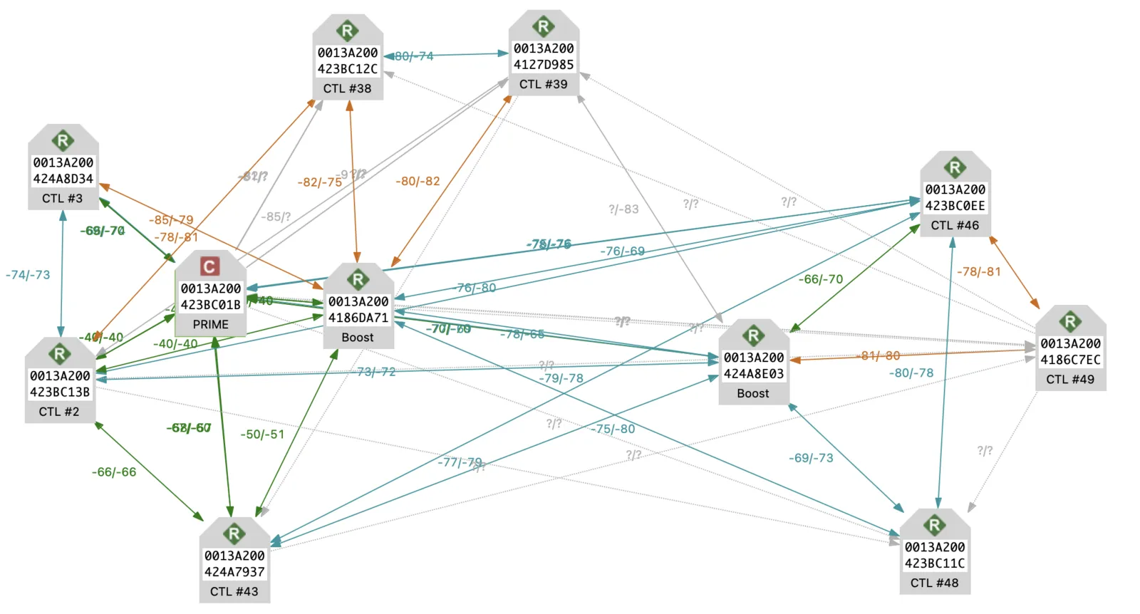 Map of a meshO network at Kowen Forest, showing links between radios