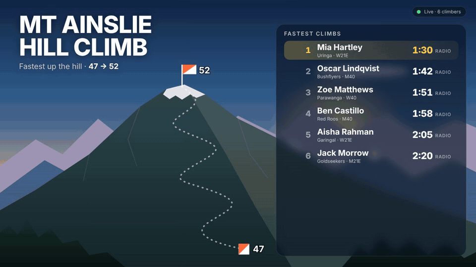 The hill-climb screen during a race. A mountain at dawn with a trail winding from control 47 at the bottom to control 52 at the summit, and a leaderboard of the ten fastest climbs on the right. A red marker carries each new climber’s name up the trail, which lights up gold behind it. When the marker reaches the summit the climber’s row slides into place on the board and a Just climbed card shows their time and place. Ella Whitford’s 1:26 and later Lachlan Reid’s 1:21 each bring up a New fastest climb banner and take the top row.
